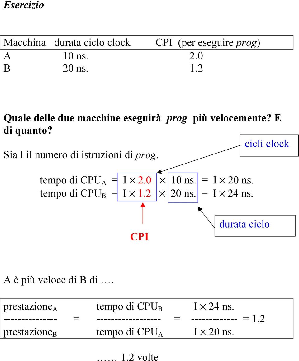 cicli clock Sia I il numero di istruzioni di prog. tempo di CPU A = I 2.0 10 ns. = I 20 ns. tempo di CPU B = I 1.