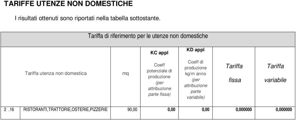 potenziale di produzione (per attribuzione parte fissa) Coeff di produzione kg/m anno (per attribuzione