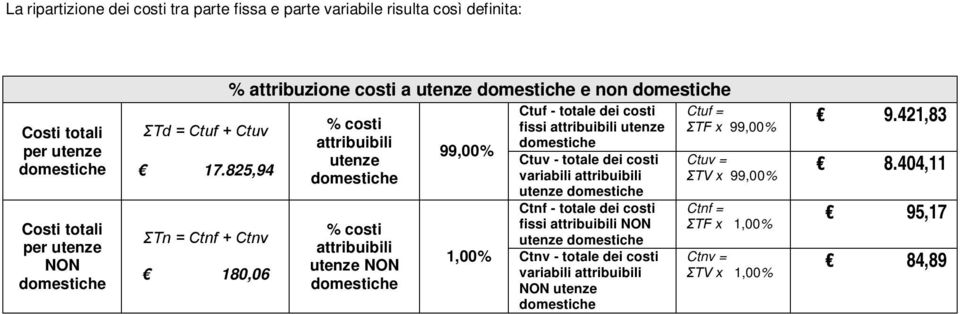 fissi attribuibili utenze 99,00% Ctuv - totale dei costi variabili attribuibili utenze Ctnf - totale dei costi fissi attribuibili NON utenze 1,00% Ctnv -