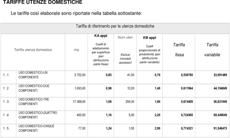 1.1 1.2 1.3 1.4 1.5 USO DOMESTICO-UN COMPONENTE USO DOMESTICO-DUE COMPONENTI USO DOMESTICO-TRE COMPONENTI USO DOMESTICO-QUATTRO COMPONENTI USO DOMESTICO-CINQUE COMPONENTI 2.