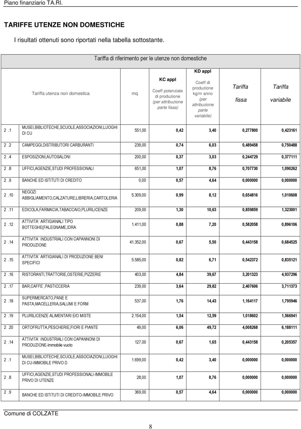 parte variabile) Tariffa fissa Tariffa variabile 2.1 MUSEI,BIBLIOTECHE,SCUOLE,ASSOCIAZIONI,LUOGHI DI CU 551,00 0,42 3,40 0,277800 0,423161 2.