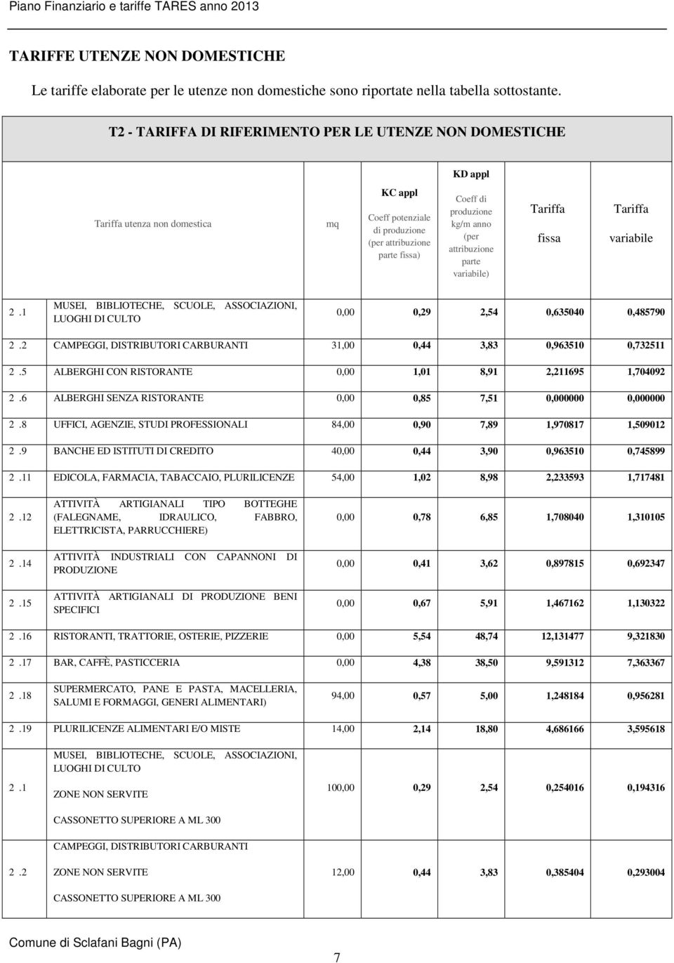 (per attribuzione parte variabile) Tariffa fissa Tariffa variabile 2.1 MUSEI, BIBLIOTECHE, SCUOLE, ASSOCIAZIONI, LUOGHI DI CULTO 0,00 0,29 2,54 0,635040 0,485790 2.