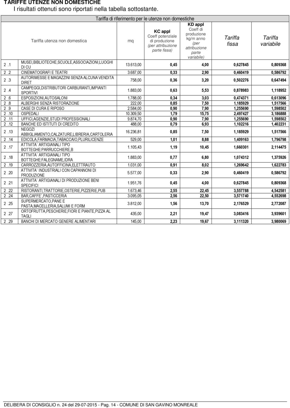 parte variabile) Tariffa fissa Tariffa variabile 2.1 MUSEI,BIBLIOTECHE,SCUOLE,ASSOCIAZIONI,LUOGHI DI CU 13.613,00 0,45 4,00 0,627845 0,809368 2.2 CINEMATOGRAFI E TEATRI 3.