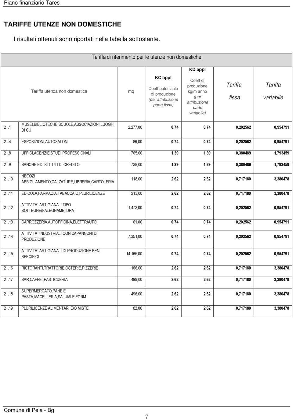 parte variabile) Tariffa fissa Tariffa variabile 2.1 MUSEI,BIBLIOTECHE,SCUOLE,ASSOCIAZIONI,LUOGHI DI CU 2.277,00 0,74 0,74 0,202562 0,954791 2.