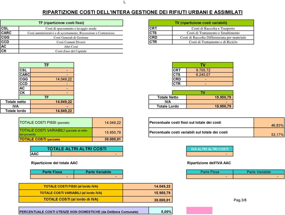 Trasporto Costi di Trattamento e Smaltimento Costi di Raccolta Differenziata per materiale Costi di Trattamento e di Riciclo TF TV CSL CRT 9.705,72 CARC CTS 6.245,07 CGG 14.