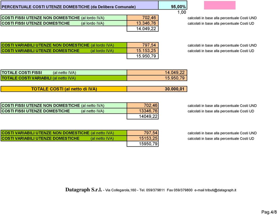 049,22 COSTI VARIABILI UTENZE NON DOMESTICHE (al lordo IVA) COSTI VARIABILI UTENZE DOMESTICHE (al lordo IVA) 797,54 calcolati in base alla percentuale Costi UND 15.