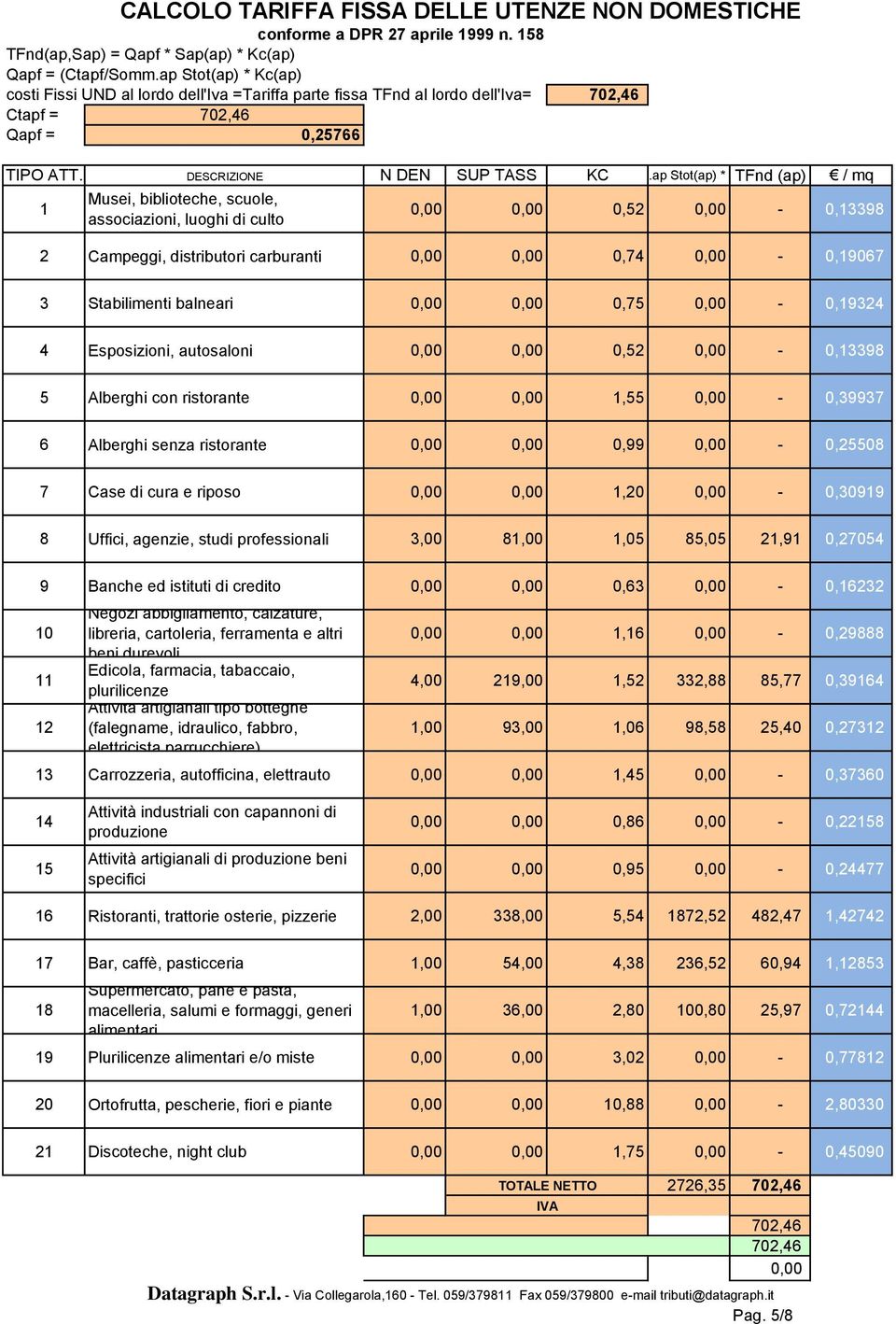 ap Stot(ap) * Kc(ap) TFnd (ap) 1 CALCOLO TARIFFA FISSA DELLE UTENZE NON DOMESTICHE Musei, biblioteche, scuole, associazioni, luoghi di culto / mq 0,52 0,13398 2 Campeggi, distributori carburanti 0,74