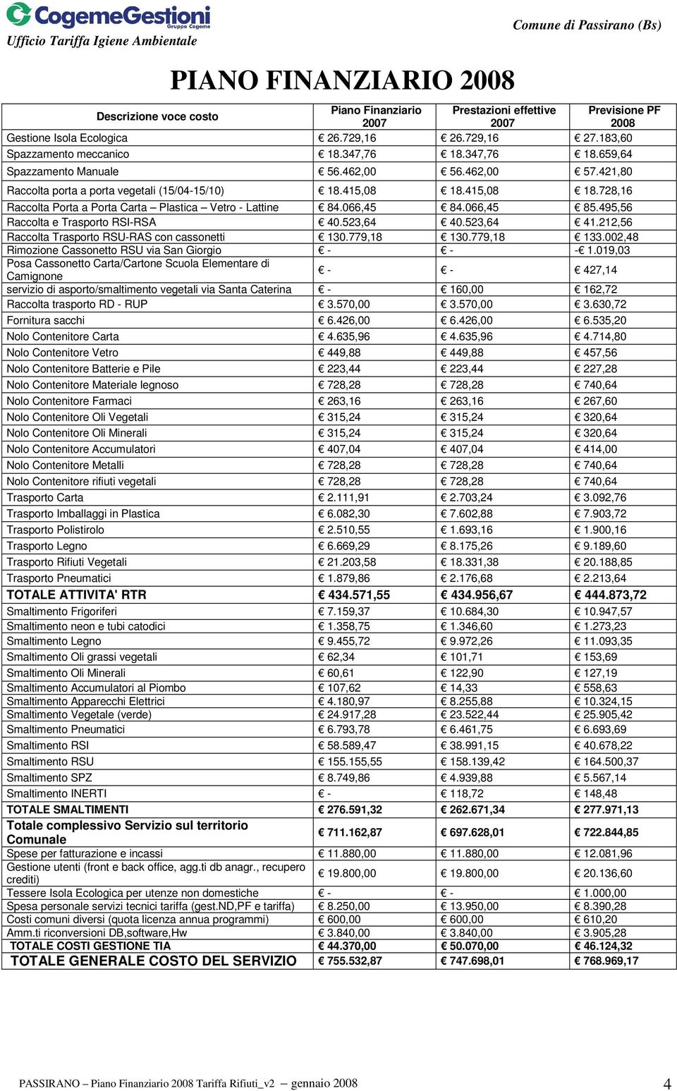 066,45 84.066,45 85.495,56 Raccolta e Trasporto RSI-RSA 40.523,64 40.523,64 41.212,56 Raccolta Trasporto RSU-RAS con cassonetti 130.779,18 130.779,18 133.