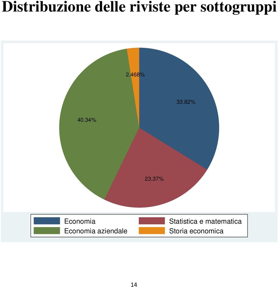 37% Economia Economia aziendale