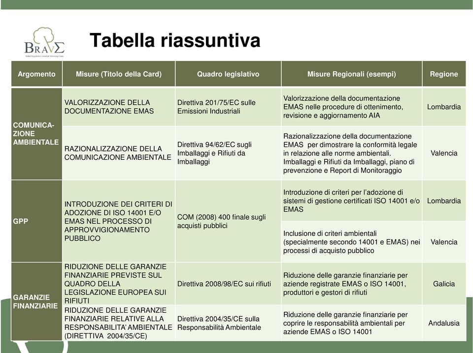 ottenimento, revisione e aggiornamento AIA Razionalizzazione della documentazione EMAS per dimostrare la conformità legale in relazione alle norme ambientali.