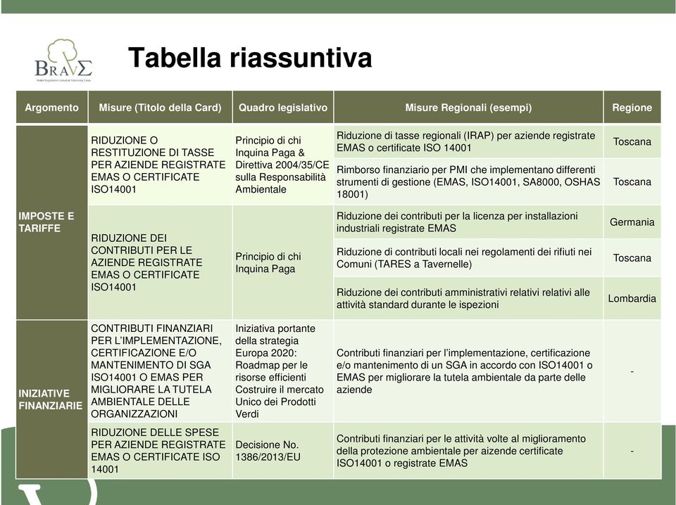 PMI che implementano differenti strumenti di gestione (EMAS, ISO14001, SA8000, OSHAS 18001) Toscana Toscana IMPOSTE E TARIFFE RIDUZIONE DEI CONTRIBUTI PER LE AZIENDE REGISTRATE EMAS O CERTIFICATE