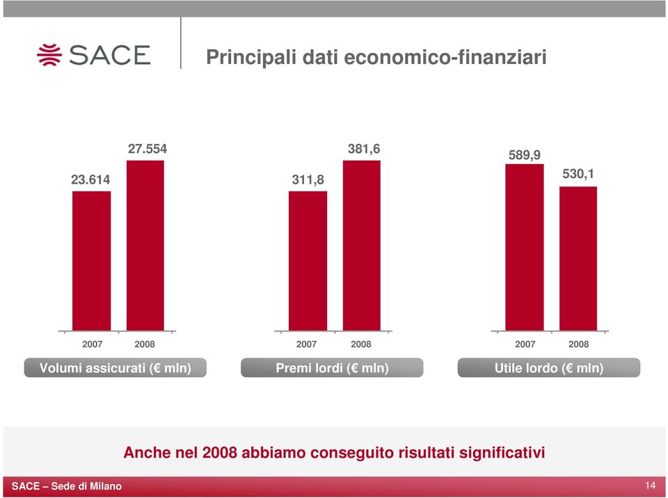 mln) 2007 2008 Premi lordi ( mln) 2007 2008 Utile lordo (