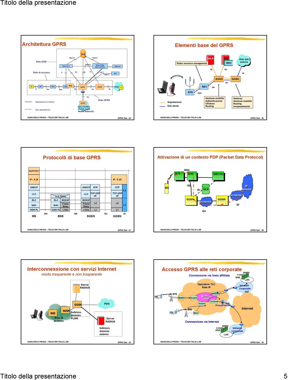 Gateway Gestione mobilità Routing Incapsulamento GIANCARLO PIRANI TELECOM ITALIA LAB Dati - 5 GIANCARLO PIRANI TELECOM ITALIA LAB Dati - 6 Protocolli di base Attivazione di un contesto PDP (Packet