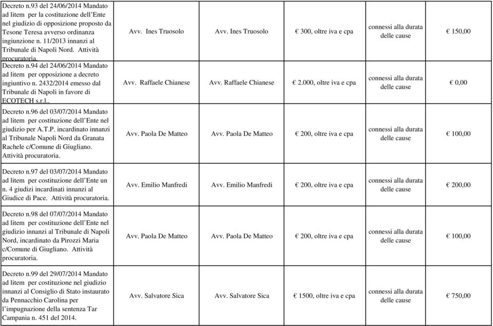 Ines Truosolo 300, oltre iva e cpa Avv. Raffaele Chianese Avv. Raffaele Chianese 2.000, oltre iva e cpa 150,00 Decreto n.