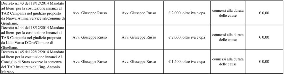 145 del 22/12/2014 Mandato ad litem per la costituzione innanzi AL Consiglio di Stato avverso la sentenza del TAR instaurato dall ing. Antonio Marano Avv.