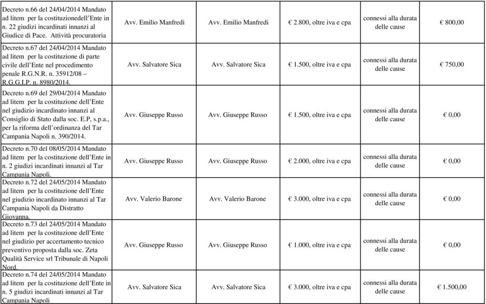 Salvatore Sica Avv. Salvatore Sica 1.500, oltre iva e cpa 750,00 Decreto n.69 del 29/04/2014 Mandato nel giudizio incardinato innanzi al Consiglio di Stato dalla soc. E.P, s.p.a., per la riforma dell ordinanza del Tar Campania Napoli n.