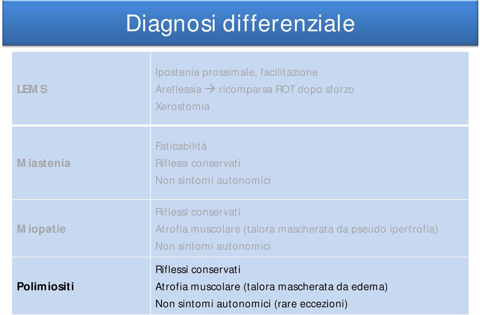 Riflessi conservati Atrofia muscolare (talora mascherata da pseudo ipertrofia) Non sintomi autonomici