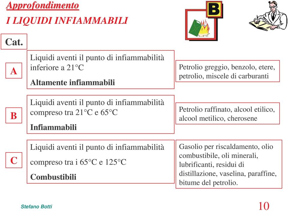 C e 65 C Infiammabili Liquidi aventi il punto di infiammabilità compreso tra i 65 C e 125 C Combustibili Petrolio greggio, benzolo, etere,