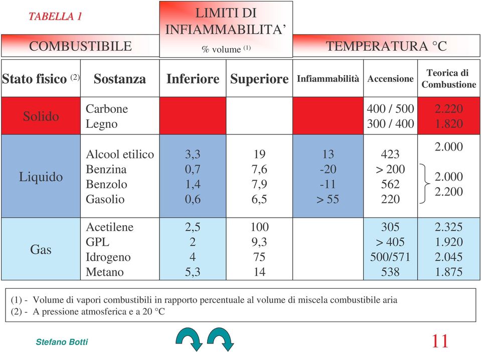 820 Liquido Alcool etilico Benzina Benzolo Gasolio 3,3 0,7 1,4 0,6 19 7,6 7,9 6,5 13-20 -11 > 55 423 > 200 562 220 2.000 2.