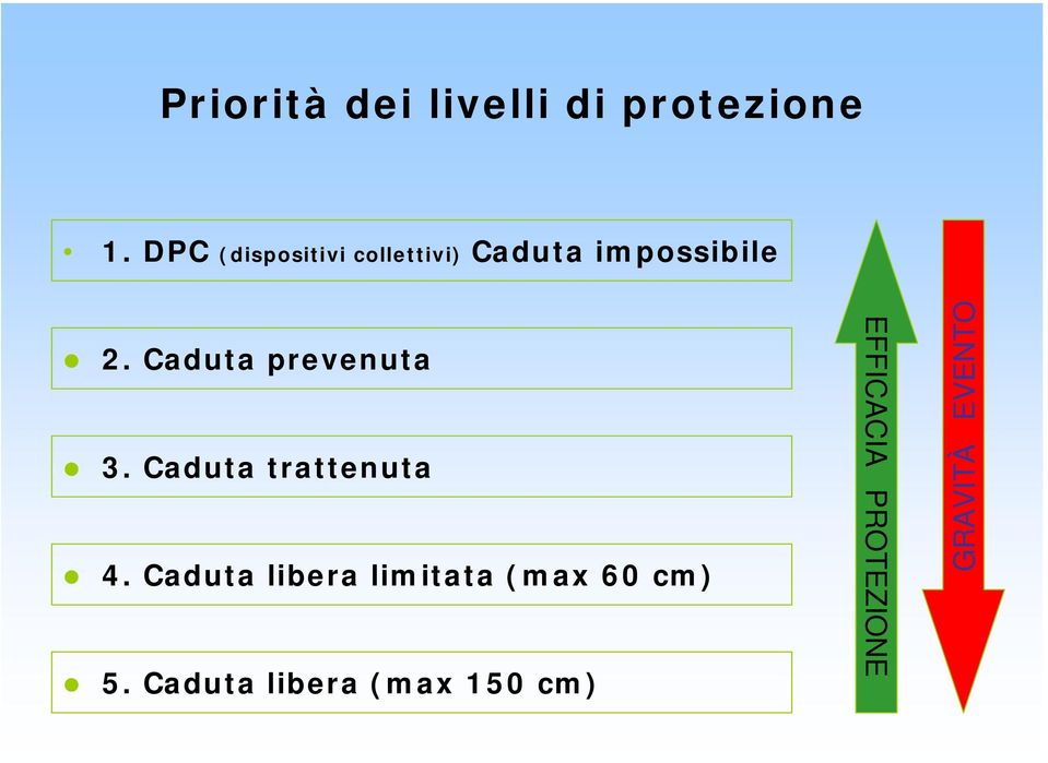 Caduta prevenuta 3. Caduta trattenuta 4.