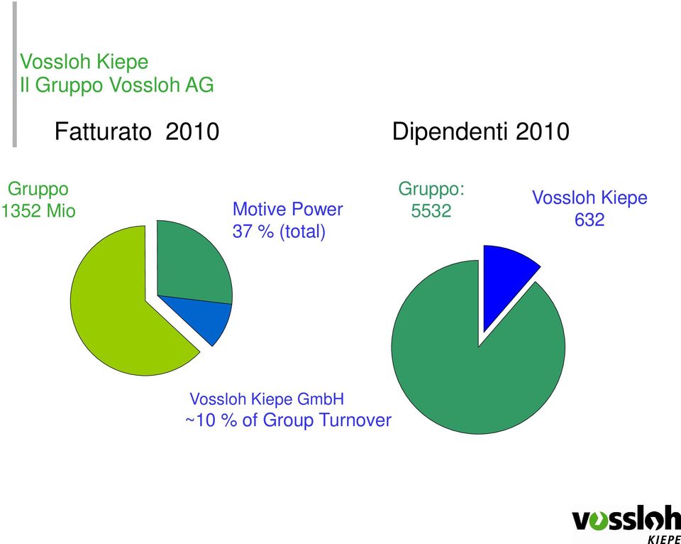 Power 37 % (total) Gruppo: 5532 Vossloh Kiepe