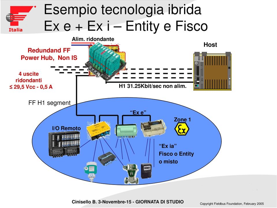 ridondante Host 4 uscite ridondanti 29,5 Vcc - 0,5 A H1 31.