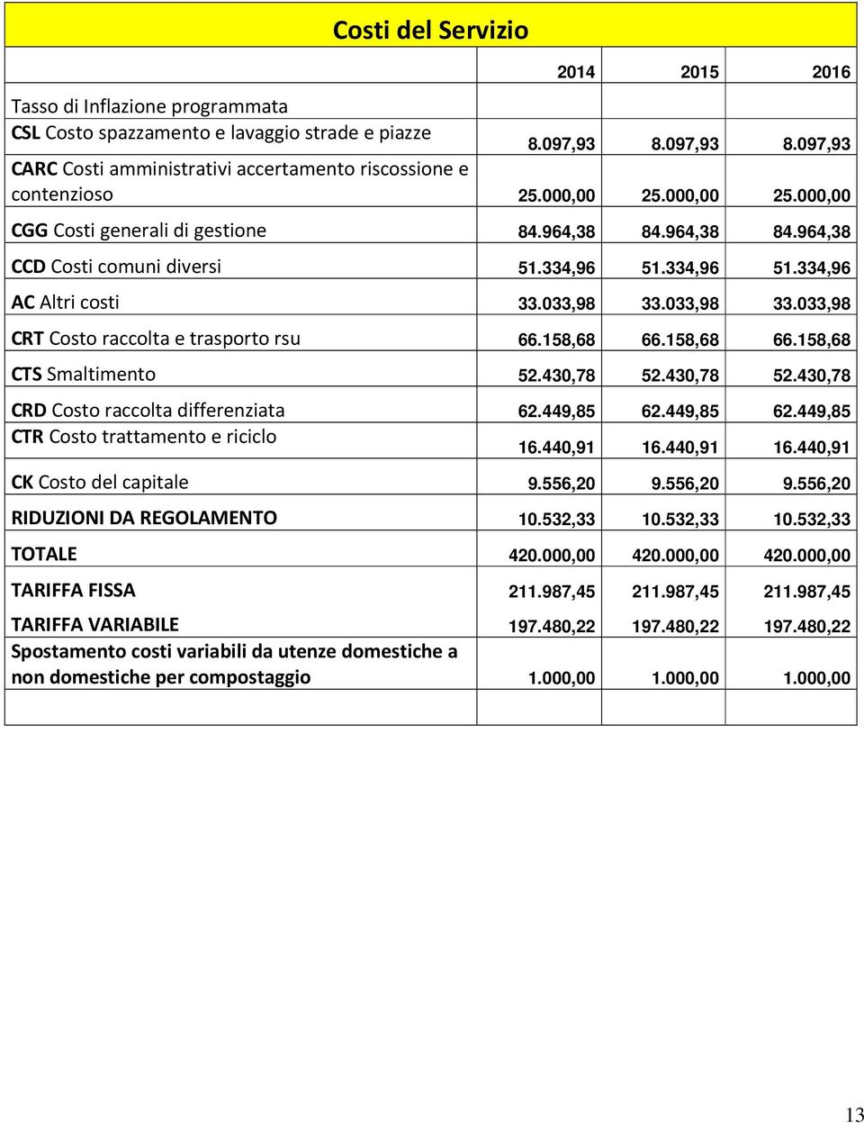 334,96 51.334,96 51.334,96 AC Altri costi 33.033,98 33.033,98 33.033,98 CRT Costo raccolta e trasporto rsu 66.158,68 66.158,68 66.158,68 CTS Smaltimento 52.430,78 52.