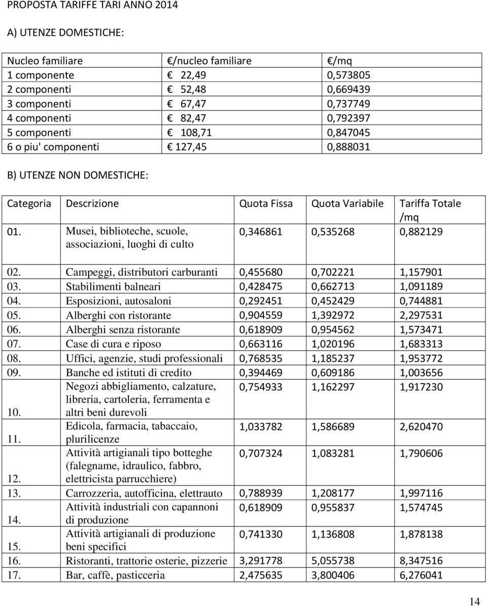 Musei, biblioteche, scuole, associazioni, luoghi di culto Quota Fissa Quota Variabile Tariffa Totale /mq 0,346861 0,535268 0,882129 02. Campeggi, distributori carburanti 0,455680 0,702221 1,157901 03.