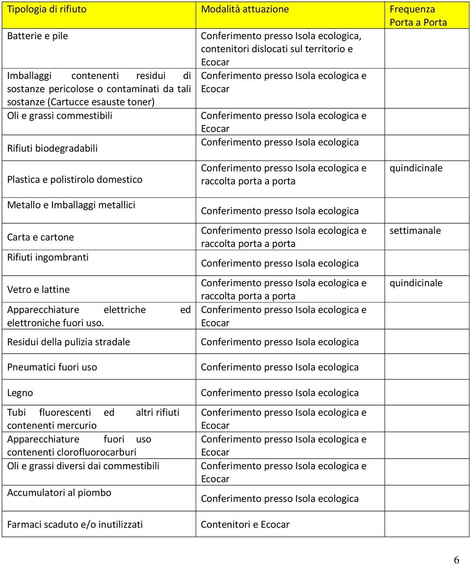 biodegradabili Conferimento presso Isola ecologica Plastica e polistirolo domestico Conferimento presso Isola ecologica e raccolta porta a porta quindicinale Metallo e Imballaggi metallici Carta e