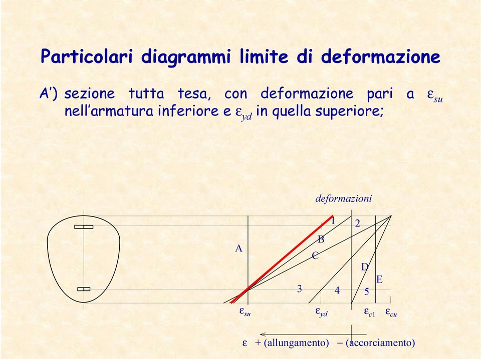 inferiore e ε yd in quella uperiore; deformazioni 1 A 3