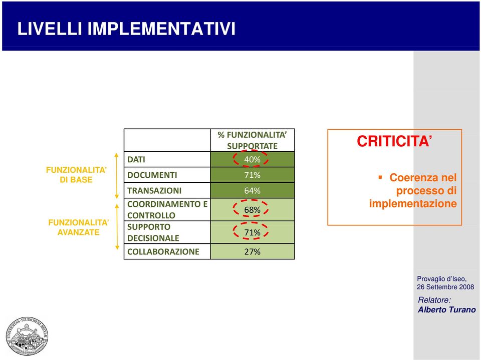 TRANSAZIONI 64% COORDINAMENTO E CONTROLLO 68% SUPPORTO