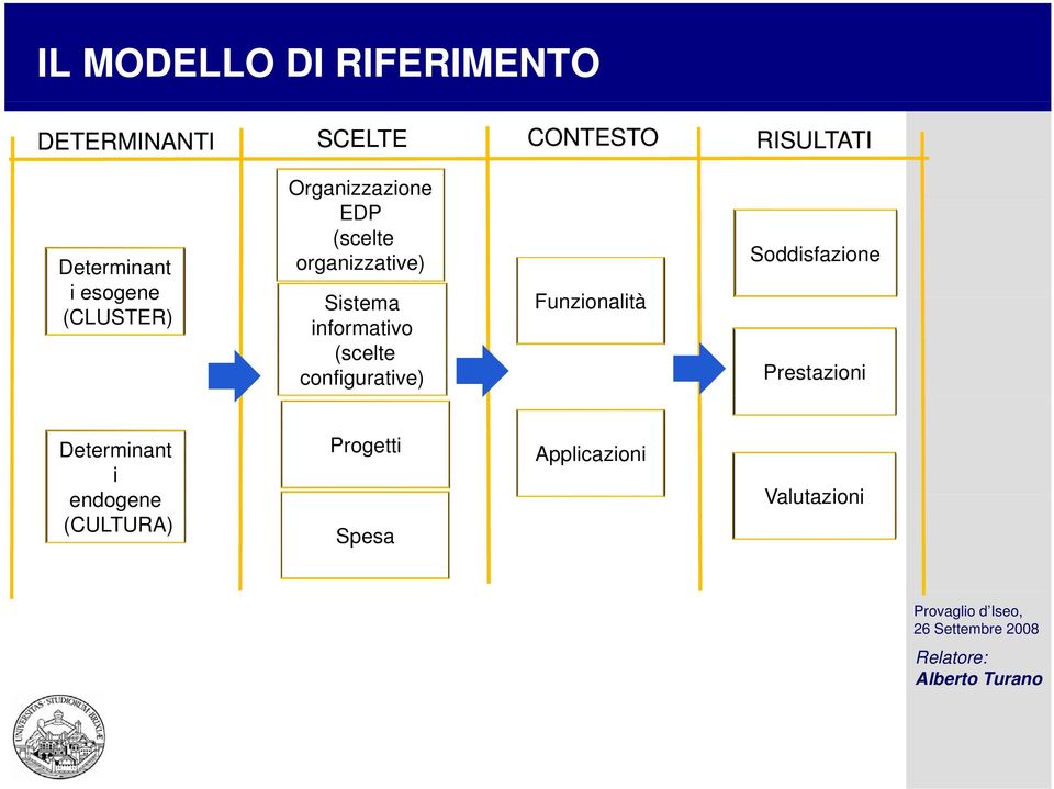 Sistema informativo (scelte configurative) Funzionalità Soddisfazione