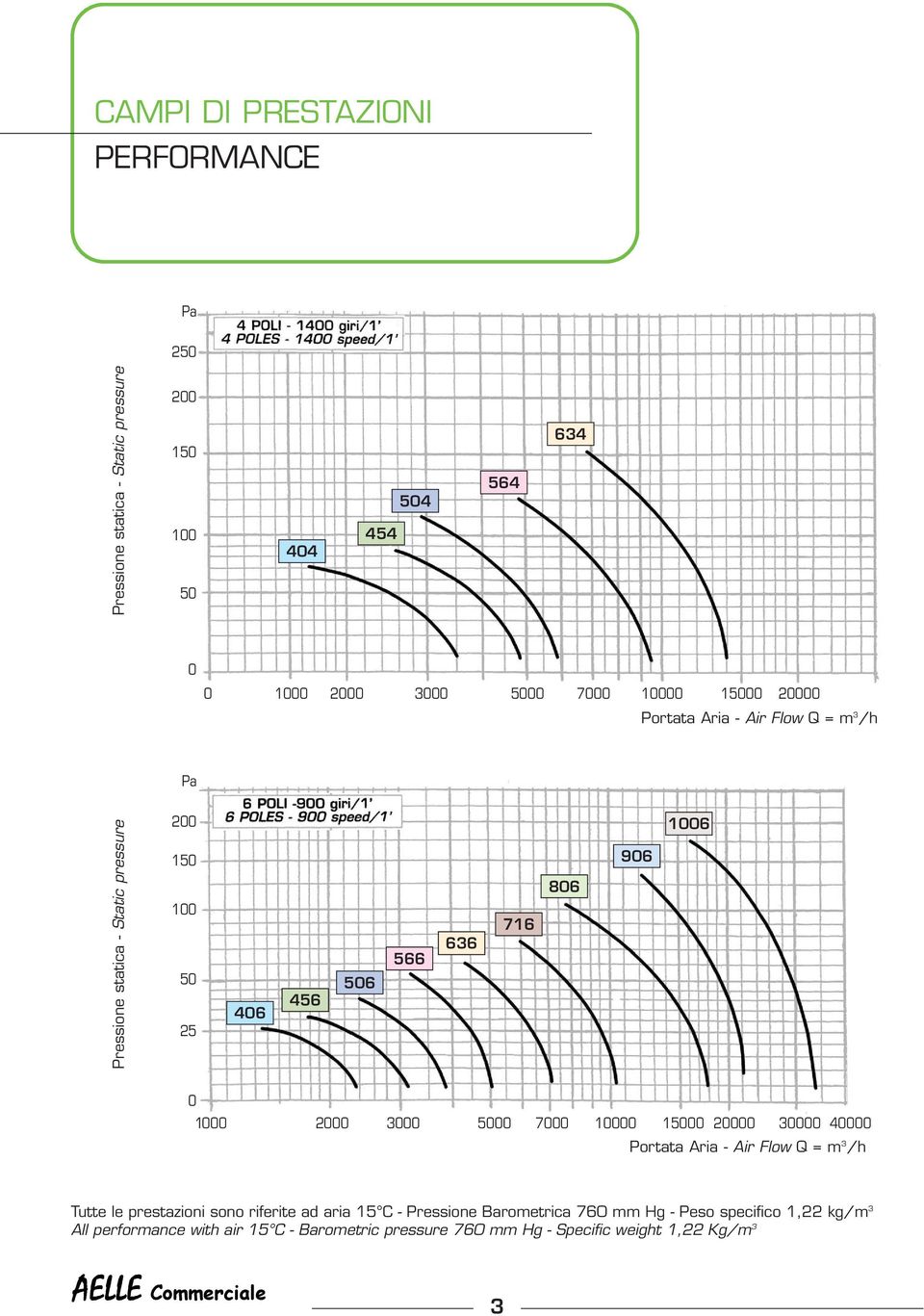 00 000 000 000 Portata Aria Air Flow Q = m 3 /h Tutte le prestazioni sono riferite ad aria 15 C Pressione Barometrica