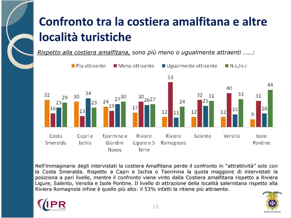 Rispetto a Capri e Ischia o Taormina la quota maggiore di intervistati la posiziona a pari livello, mentre il confronto viene vinto dalla Costiera amalfitana