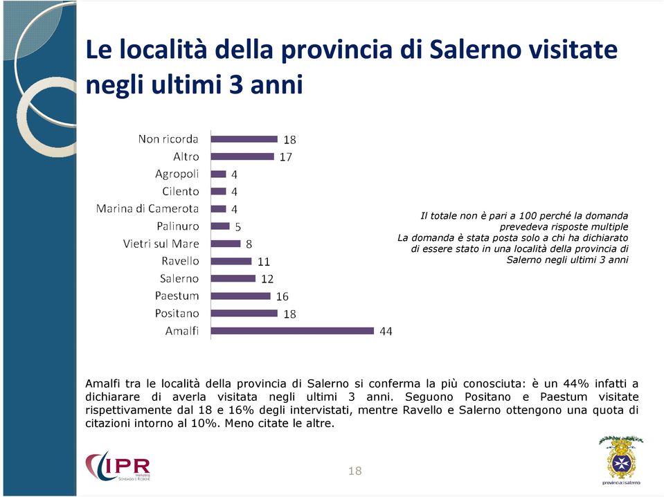 provincia di Salerno si conferma la più conosciuta: è un 44% infatti a dichiarare di averla visitata negli ultimi 3 anni.