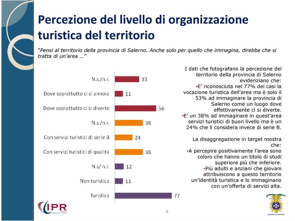 vocazione turistica dell area ma è solo il 53% ad immaginare la provincia di Salerno come un luogo dove effettivamente ci si diverte.