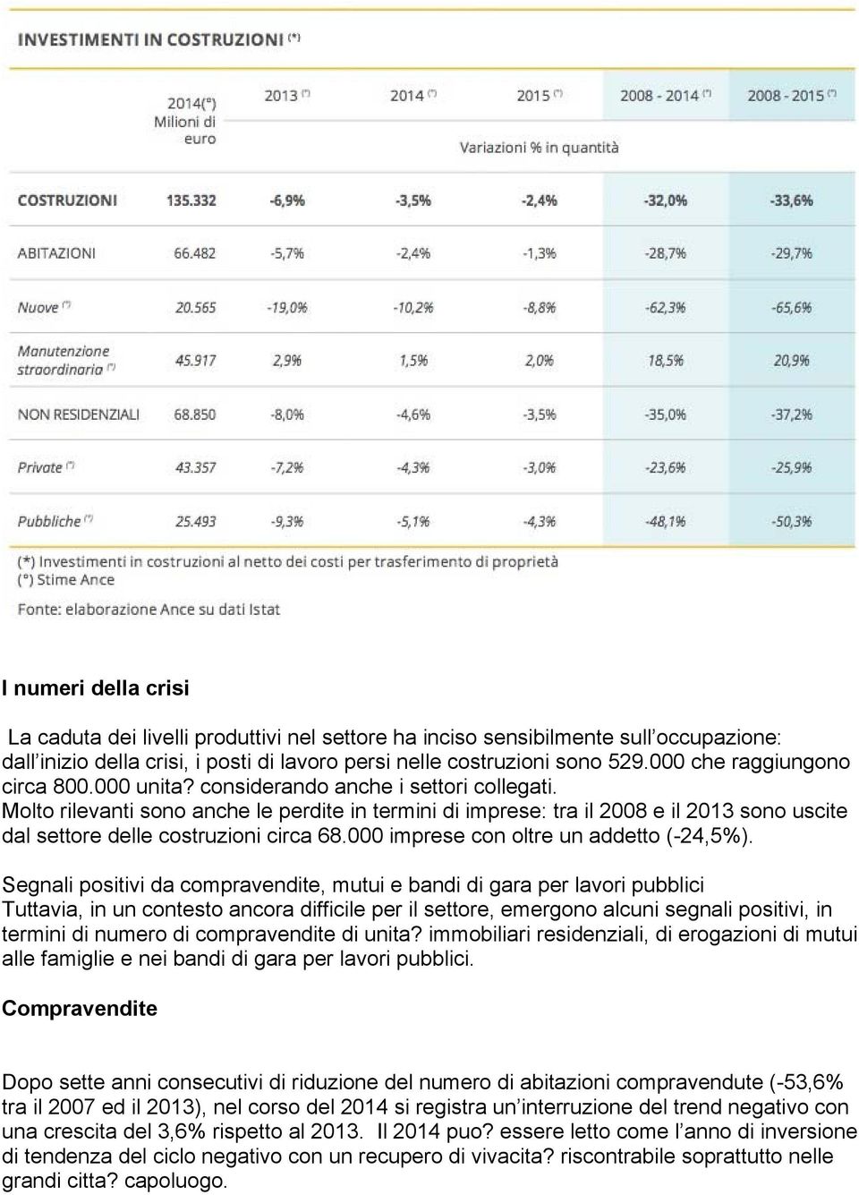 Molto rilevanti sono anche le perdite in termini di imprese: tra il 2008 e il 2013 sono uscite dal settore delle costruzioni circa 68.000 imprese con oltre un addetto (-24,5%).