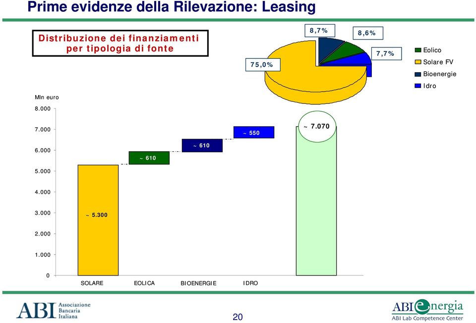 Solare FV Bioenergie Idro Mln euro 8.000 7.000 ~ 550 ~ 7.070 6.000 5.