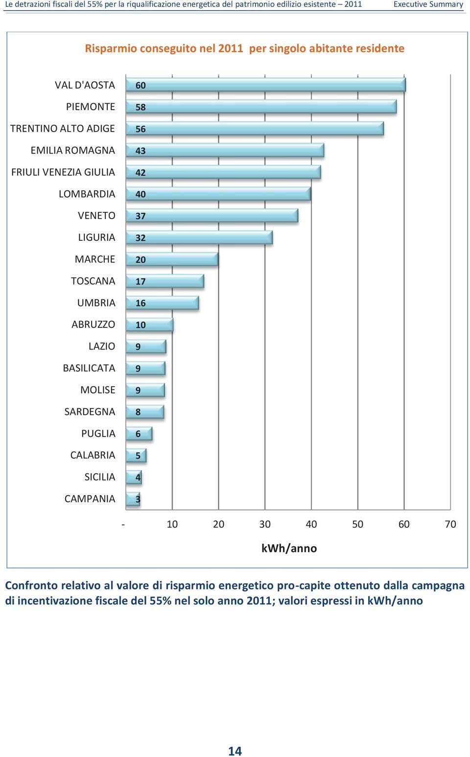 CAMPANIA 60 58 56 43 42 40 37 32 20 17 16 10 9 9 9 8 6 5 4 3-10 20 30 40 50 60 70 kwh/anno Confronto relativo al valore di