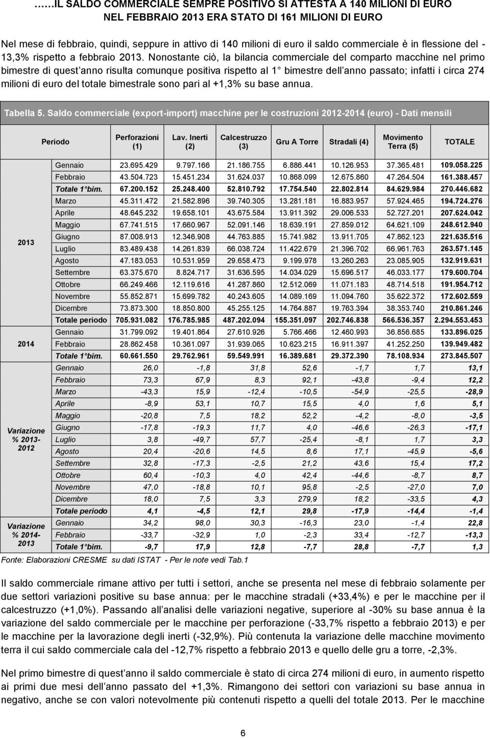 Nonostante ciò, la bilancia commerciale del comparto macchine nel primo bimestre di quest anno risulta comunque positiva rispetto al 1 bimestre dell anno passato; infatti i circa 274 milioni di euro