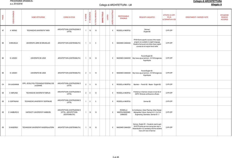 Students that would only follow these english courses do not require french skills BE B LIEGE01 UNIVERSITE DE LIEGE ARHITETTURA (SOSTENIBILITA') 1 10 10 X MASSIMO AMASSO French/English B1. http://www.