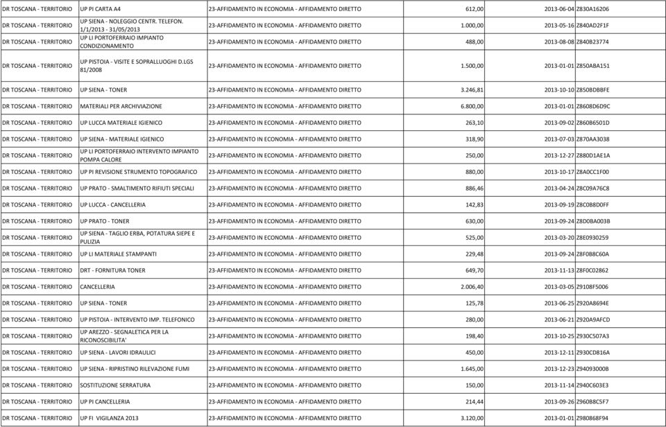 000,00 2013-05-16 Z840AD2F1F 23-AFFIDAMENTO IN ECONOMIA - AFFIDAMENTO DIRETTO 488,00 2013-08-08 Z840B23774 23-AFFIDAMENTO IN ECONOMIA - AFFIDAMENTO DIRETTO 1.