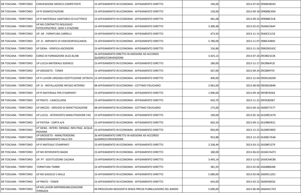 STAZIONE 23-AFFIDAMENTO IN ECONOMIA - AFFIDAMENTO DIRETTO 3.380,48 2013-02-01 Z9A06CD64F UP. AR - FORNITURA CARRELLI 23-AFFIDAMENTO IN ECONOMIA - AFFIDAMENTO DIRETTO 473,50 2013-11-15 Z9A0C5115E UP.