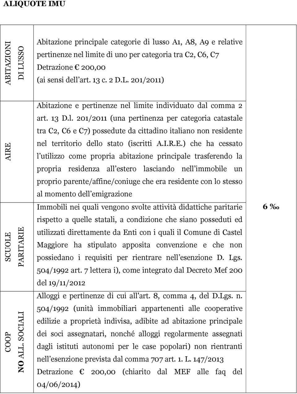 limite individuato dal comma 2 art. 13 D.l. 201/2011 (una pertinenza per categoria catastale tra C2, C6 e C7) possedute da cittadino italiano non residente nel territorio dello stato (iscritti A.I.R.