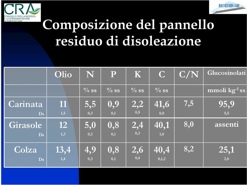 0,9 0,1 2,2 0,5 41,6 0,8 7,5 95,9 5,5 Girasole Ds 12 1,3 5,0 0,2 0,8 0,1 2,4