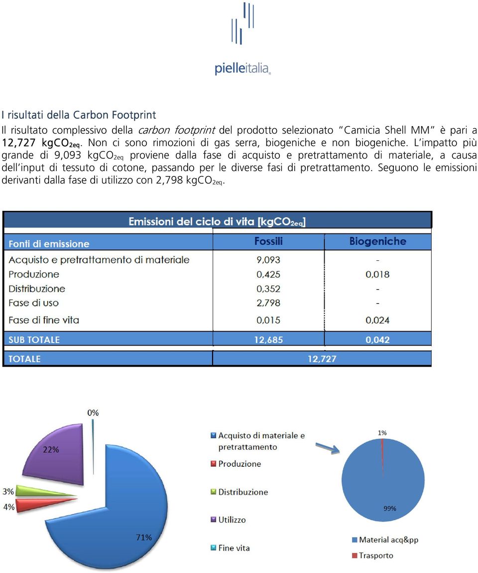 L impatto più grande di 9,093 kgco 2eq proviene dalla fase di acquisto e pretrattamento di materiale, a causa dell