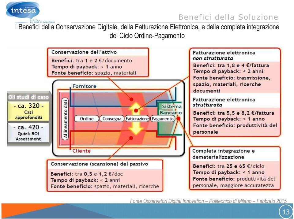 completa integrazione del Ciclo Ordine-Pagamento Fonte