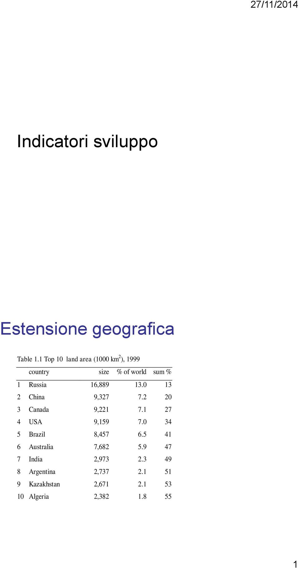 0 13 2 China 9,327 7.2 20 3 Canada 9,221 7.1 27 4 USA 9,159 7.0 34 5 Brazil 8,457 6.