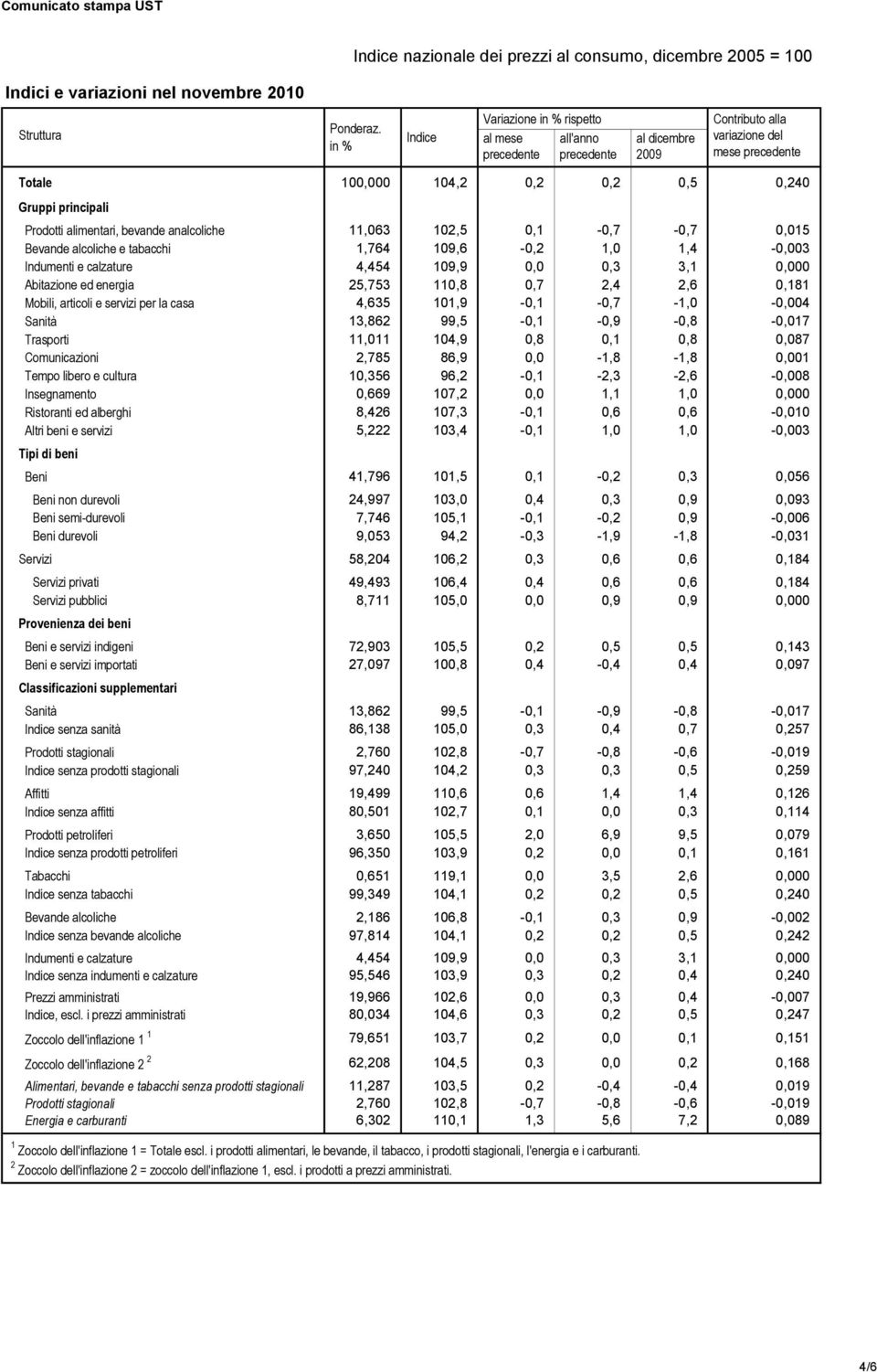 11,063 102,5 0,1-0,7-0,7 0,015 Bevande alcoliche e tabacchi 1,764 109,6-0,2 1,0 1,4-0,003 Indumenti e calzature 4,454 109,9 0,0 0,3 3,1 0,000 Abitazione ed energia 25,753 110,8 0,7 2,4 2,6 0,181