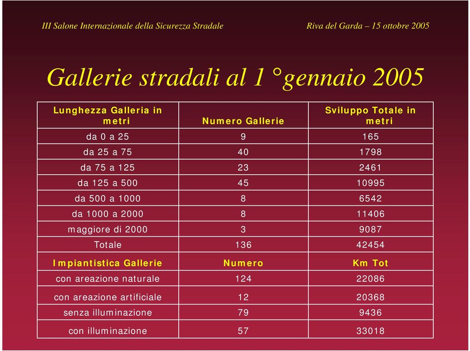 areazione artificiale senza illuminazione con illuminazione Numero Gallerie 9 40 23 45 8 8 3 136 Numero